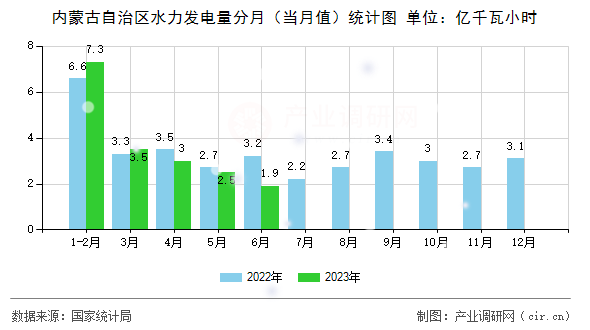 內(nèi)蒙古自治區(qū)水力發(fā)電量分月(當(dāng)月值)統(tǒng)計圖 內(nèi)蒙古自治區(qū)水力發(fā)電量分月(當(dāng)月值)統(tǒng)計圖