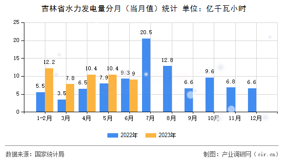 吉林省水力發(fā)電量分月（當(dāng)月值）統(tǒng)計