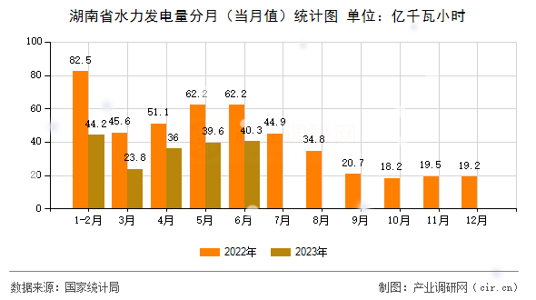 湖南省水力發(fā)電量分月（當(dāng)月值）統(tǒng)計(jì)圖