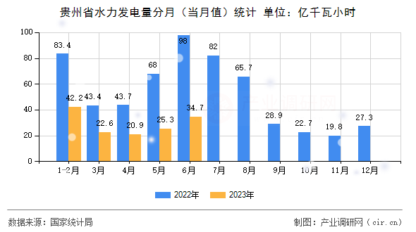 貴州省水力發(fā)電量分月（當月值）統(tǒng)計