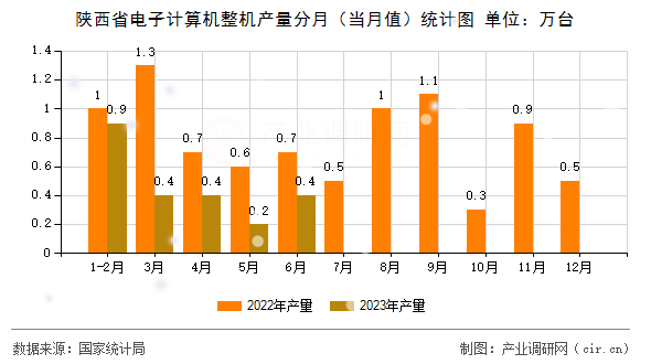 陜西省電子計(jì)算機(jī)整機(jī)產(chǎn)量分月（當(dāng)月值）統(tǒng)計(jì)圖