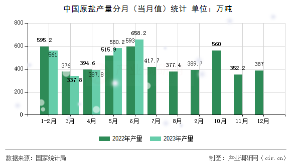 中國(guó)原鹽產(chǎn)量分月（當(dāng)月值）統(tǒng)計(jì)