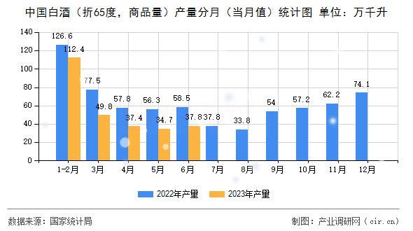 中國(guó)白酒（折65度，商品量）產(chǎn)量分月（當(dāng)月值）統(tǒng)計(jì)圖