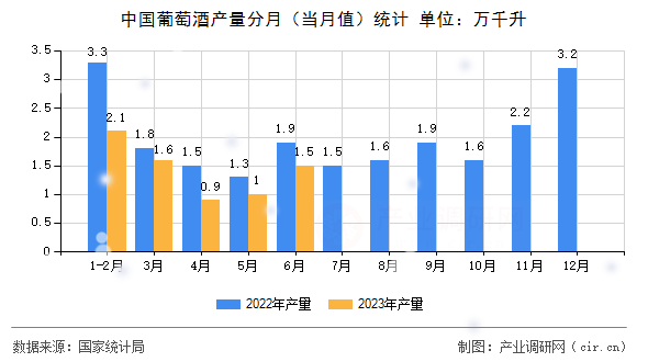 中國葡萄酒產量分月（當月值）統(tǒng)計
