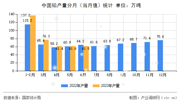 中國鉛產量分月（當月值）統計