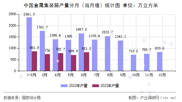 中國金屬集裝箱產(chǎn)量分月（當(dāng)月值）統(tǒng)計(jì)圖