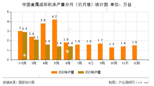 中國金屬成形機床產(chǎn)量分月（當月值）統(tǒng)計圖