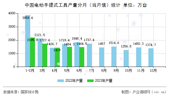 中國電動手提式工具產(chǎn)量分月（當月值）統(tǒng)計