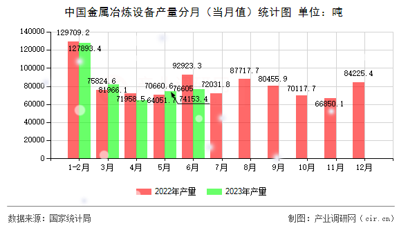 中國(guó)金屬冶煉設(shè)備產(chǎn)量分月（當(dāng)月值）統(tǒng)計(jì)圖