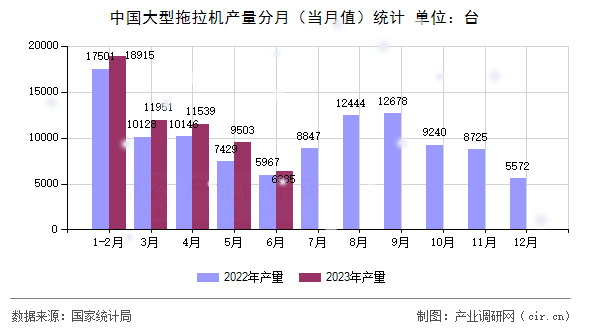 中國大型拖拉機產(chǎn)量分月（當月值）統(tǒng)計