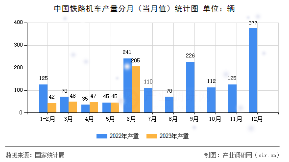 中國鐵路機車產(chǎn)量分月(當(dāng)月值)統(tǒng)計圖 中國鐵路機車產(chǎn)量分月(當(dāng)月值)統(tǒng)計圖