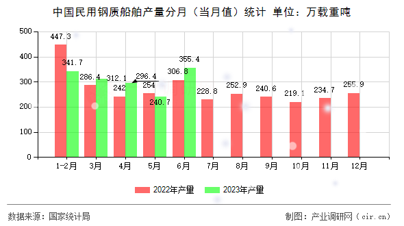 中國民用鋼質(zhì)船舶產(chǎn)量分月（當月值）統(tǒng)計