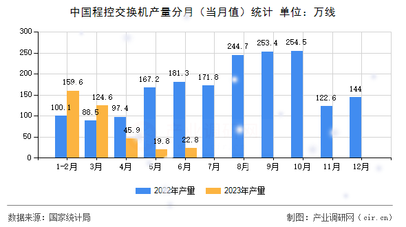 中國程控交換機(jī)產(chǎn)量分月（當(dāng)月值）統(tǒng)計(jì)