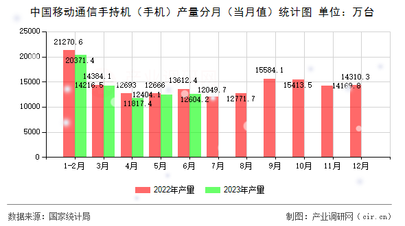 中國移動(dòng)通信手持機(jī)(手機(jī))產(chǎn)量分月(當(dāng)月值)統(tǒng)計(jì)圖 中國移動(dòng)通信手持機(jī)(手機(jī))產(chǎn)量分月(當(dāng)月值)統(tǒng)計(jì)圖