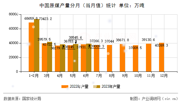 中國(guó)原煤產(chǎn)量分月（當(dāng)月值）統(tǒng)計(jì)