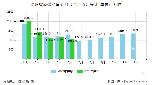 貴州省原煤產(chǎn)量分月（當(dāng)月值）統(tǒng)計(jì)