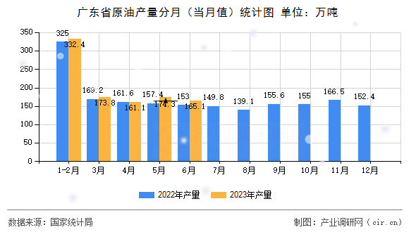 廣東省原油產(chǎn)量分月（當(dāng)月值）統(tǒng)計圖