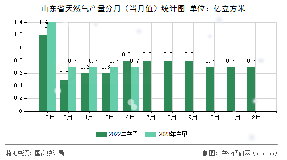 山東省天然氣產(chǎn)量分月(當(dāng)月值)統(tǒng)計(jì)圖 山東省天然氣產(chǎn)量分月(當(dāng)月值)統(tǒng)計(jì)圖