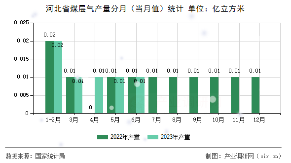 河北省煤層氣產(chǎn)量分月（當(dāng)月值）統(tǒng)計(jì)