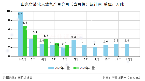山東省液化天然氣產(chǎn)量分月（當(dāng)月值）統(tǒng)計(jì)圖