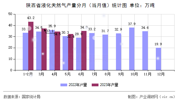 陜西省液化天然氣產(chǎn)量分月(當(dāng)月值)統(tǒng)計(jì)圖 陜西省液化天然氣產(chǎn)量分月(當(dāng)月值)統(tǒng)計(jì)圖
