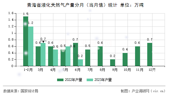青海省液化天然氣產(chǎn)量分月（當月值）統(tǒng)計