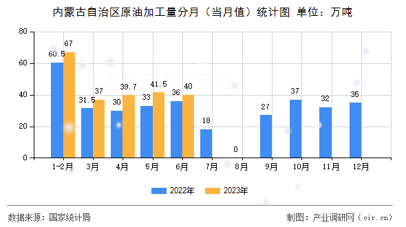 內(nèi)蒙古自治區(qū)原油加工量分月(當(dāng)月值)統(tǒng)計(jì)圖 內(nèi)蒙古自治區(qū)原油加工量分月(當(dāng)月值)統(tǒng)計(jì)圖