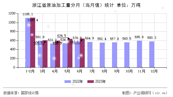浙江省原油加工量分月（當(dāng)月值）統(tǒng)計