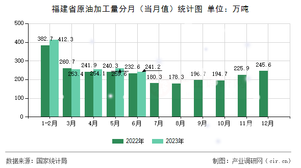 福建省原油加工量分月（當月值）統(tǒng)計圖