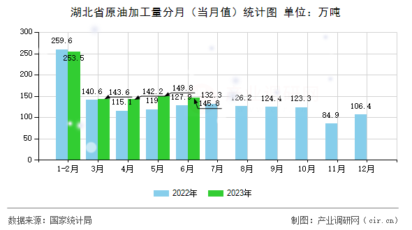湖北省原油加工量分月(當(dāng)月值)統(tǒng)計圖 湖北省原油加工量分月(當(dāng)月值)統(tǒng)計圖