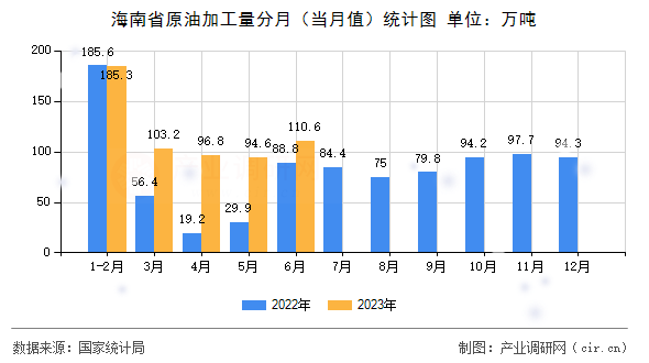 海南省原油加工量分月（當月值）統計圖
