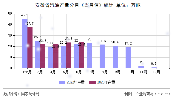 安徽省汽油產(chǎn)量分月（當(dāng)月值）統(tǒng)計