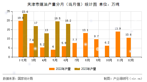 天津市煤油產(chǎn)量分月（當(dāng)月值）統(tǒng)計(jì)圖