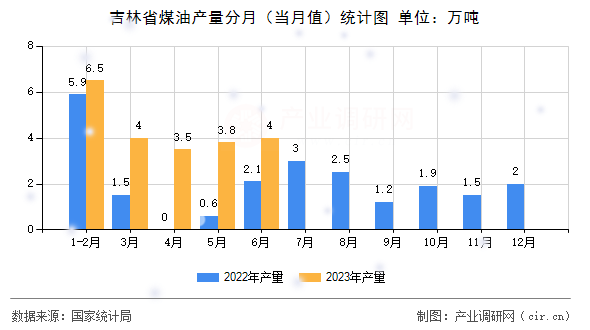 吉林省煤油產(chǎn)量分月（當(dāng)月值）統(tǒng)計(jì)圖
