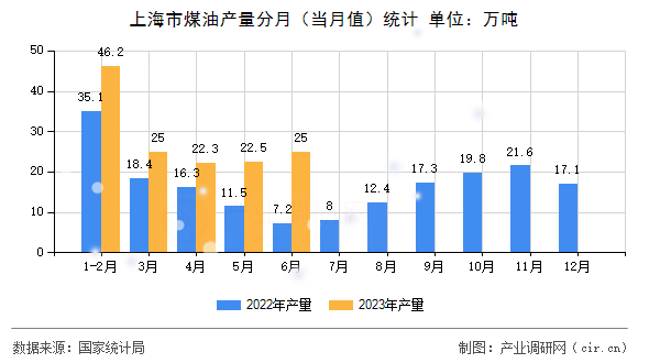 上海市煤油產(chǎn)量分月（當(dāng)月值）統(tǒng)計(jì)