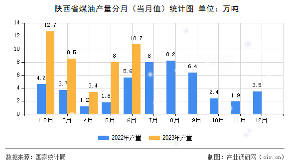 陜西省煤油產(chǎn)量分月（當(dāng)月值）統(tǒng)計(jì)圖