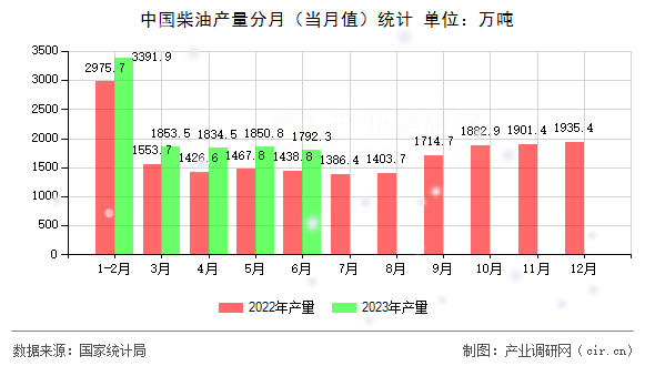 中國柴油產(chǎn)量分月(當(dāng)月值)統(tǒng)計 中國柴油產(chǎn)量分月(當(dāng)月值)統(tǒng)計