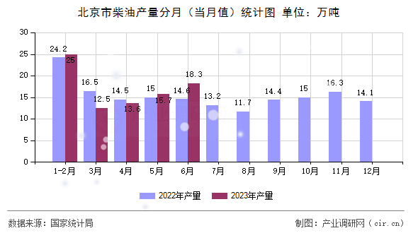 北京市柴油產(chǎn)量分月（當(dāng)月值）統(tǒng)計(jì)圖