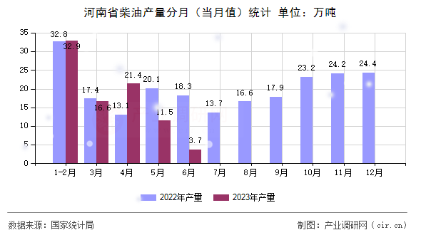 河南省柴油產(chǎn)量分月（當(dāng)月值）統(tǒng)計(jì)