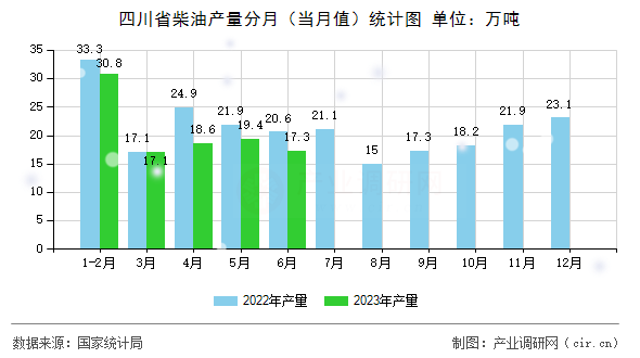 四川省柴油產(chǎn)量分月(當(dāng)月值)統(tǒng)計(jì)圖 四川省柴油產(chǎn)量分月(當(dāng)月值)統(tǒng)計(jì)圖