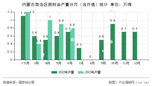 內(nèi)蒙古自治區(qū)燃料油產(chǎn)量分月（當(dāng)月值）統(tǒng)計(jì)