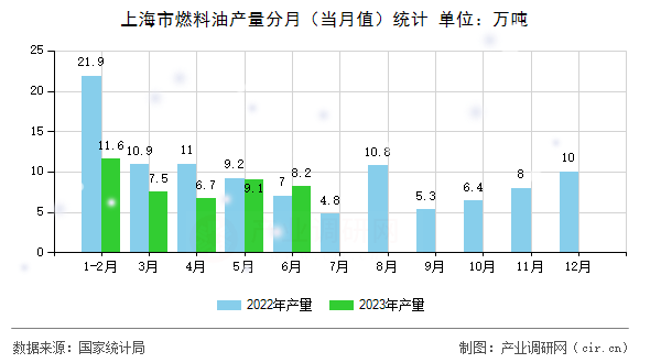 上海市燃料油產(chǎn)量分月（當(dāng)月值）統(tǒng)計