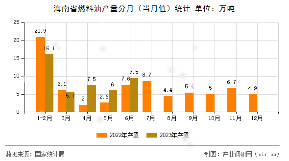 海南省燃料油產(chǎn)量分月(當(dāng)月值)統(tǒng)計(jì) 海南省燃料油產(chǎn)量分月(當(dāng)月值)統(tǒng)計(jì)