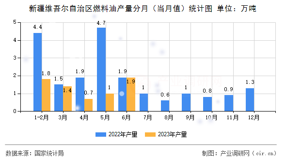 新疆維吾爾自治區(qū)燃料油產量分月(當月值)統(tǒng)計圖 新疆維吾爾自治區(qū)燃料油產量分月(當月值)統(tǒng)計圖