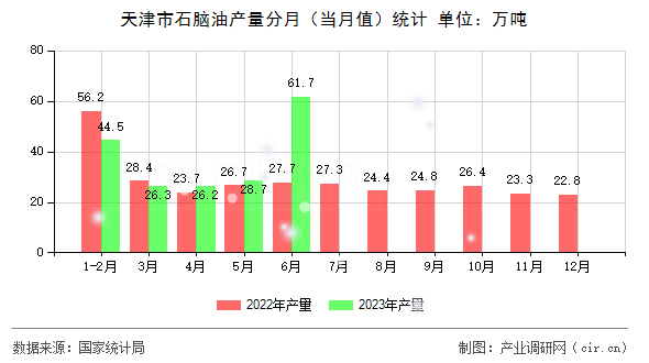 天津市石腦油產(chǎn)量分月（當(dāng)月值）統(tǒng)計