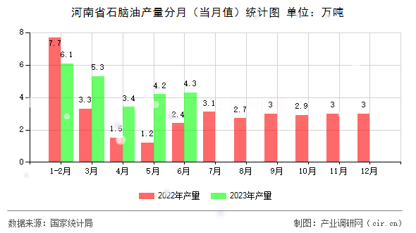 河南省石腦油產(chǎn)量分月（當月值）統(tǒng)計圖