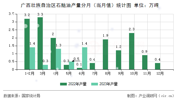 廣西壯族自治區(qū)石腦油產(chǎn)量分月（當(dāng)月值）統(tǒng)計(jì)圖