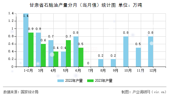 甘肅省石腦油產(chǎn)量分月（當月值）統(tǒng)計圖