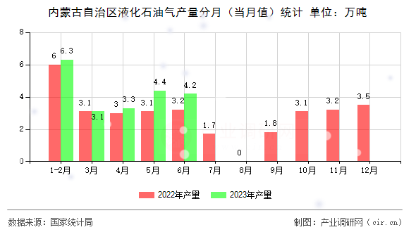 內(nèi)蒙古自治區(qū)液化石油氣產(chǎn)量分月（當(dāng)月值）統(tǒng)計