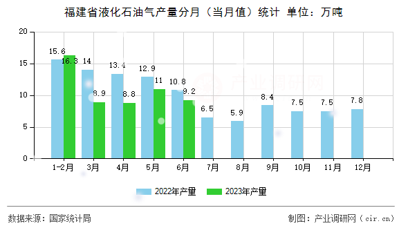福建省液化石油氣產(chǎn)量分月（當(dāng)月值）統(tǒng)計(jì)